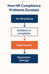 Legal compliance can cause reputation damage