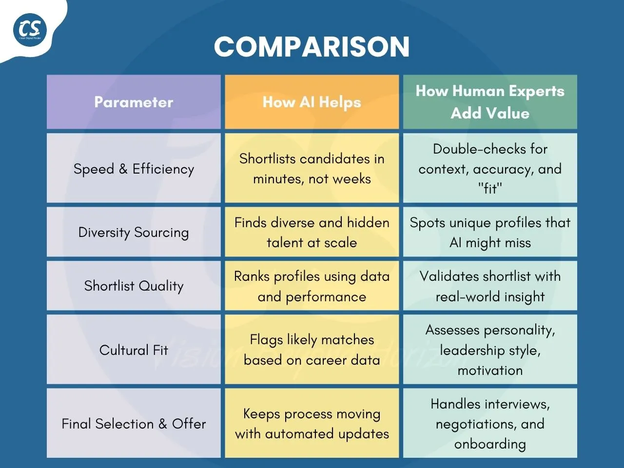 Comparison table between AI hiring vs human hiring by Corporate Stalwarts